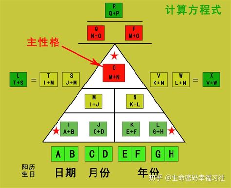 生命數字密碼